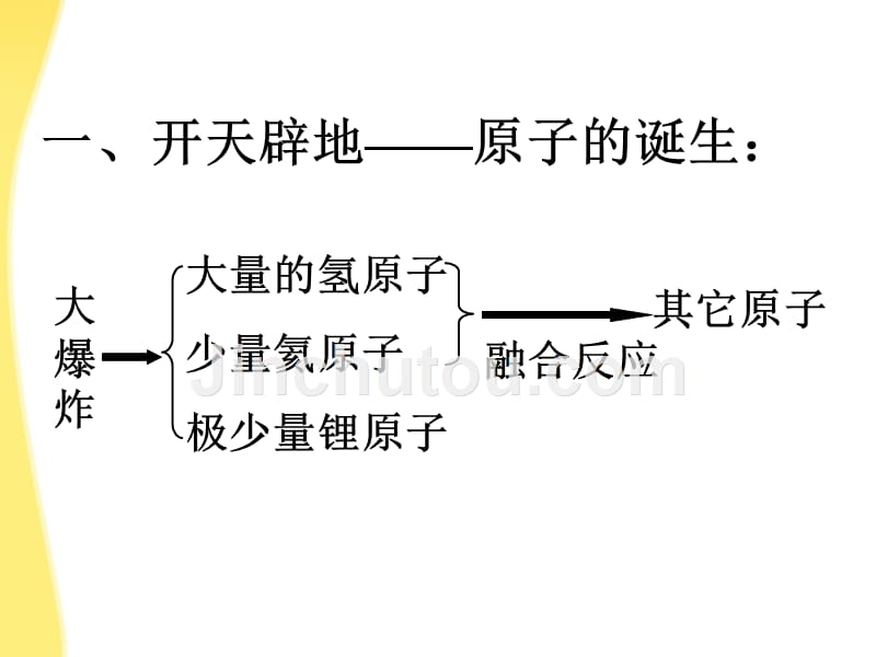 2011年10月海南省中学高中化学课堂教学评比 《原子结构》课件2_第3页