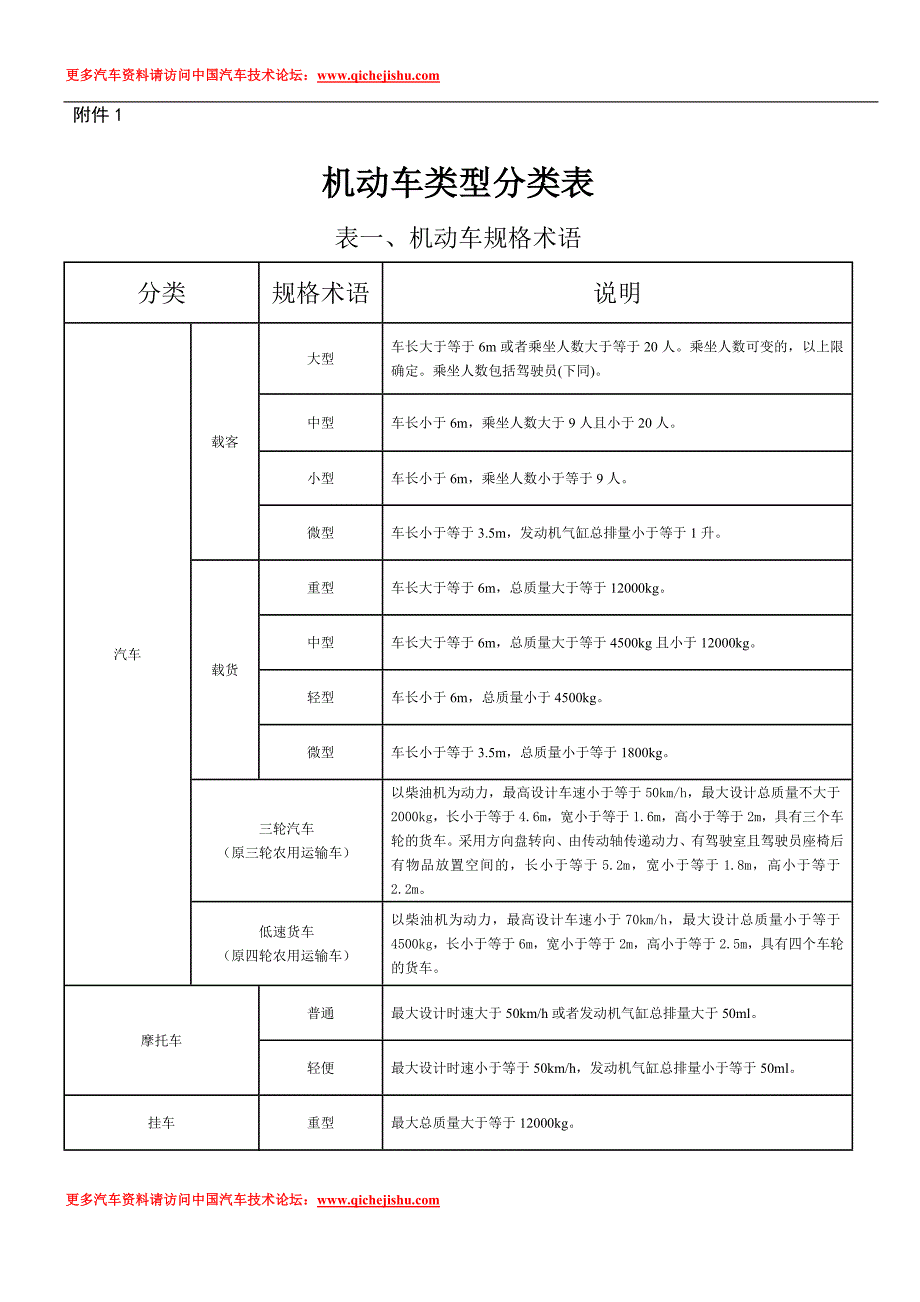 机动车类型分类表_第1页