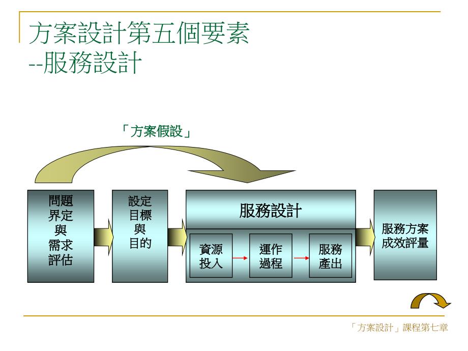 方案设计—设计有效的服务方案_第2页