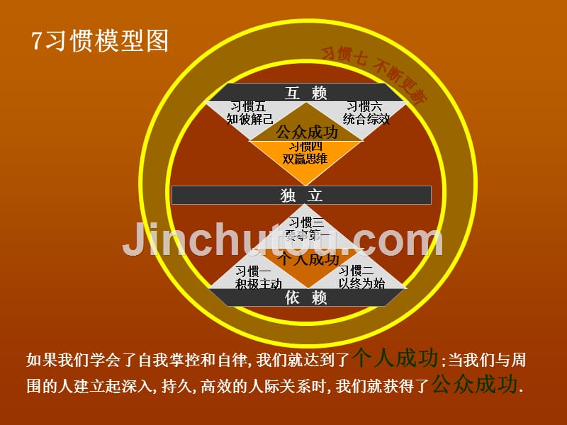 高效能人士7个习惯_第5页