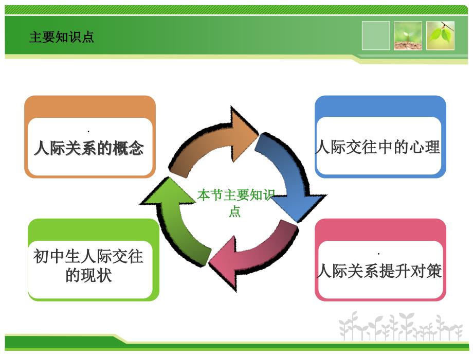 人际交往的对象和技巧_第4页