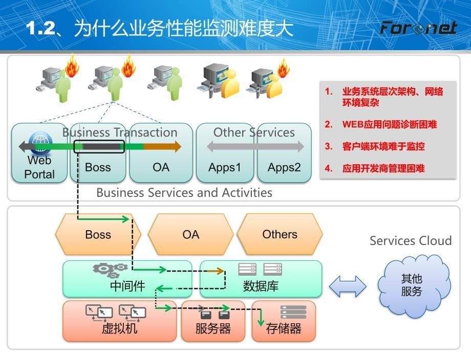 业务性能监测分析系统_第5页