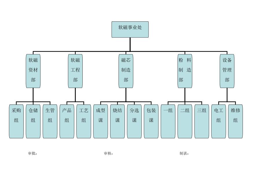 公司及一二三级部门组织架构_第2页