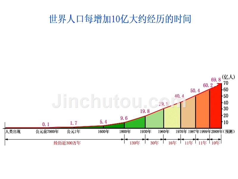 人口增长模式(湘教版必修)_第5页