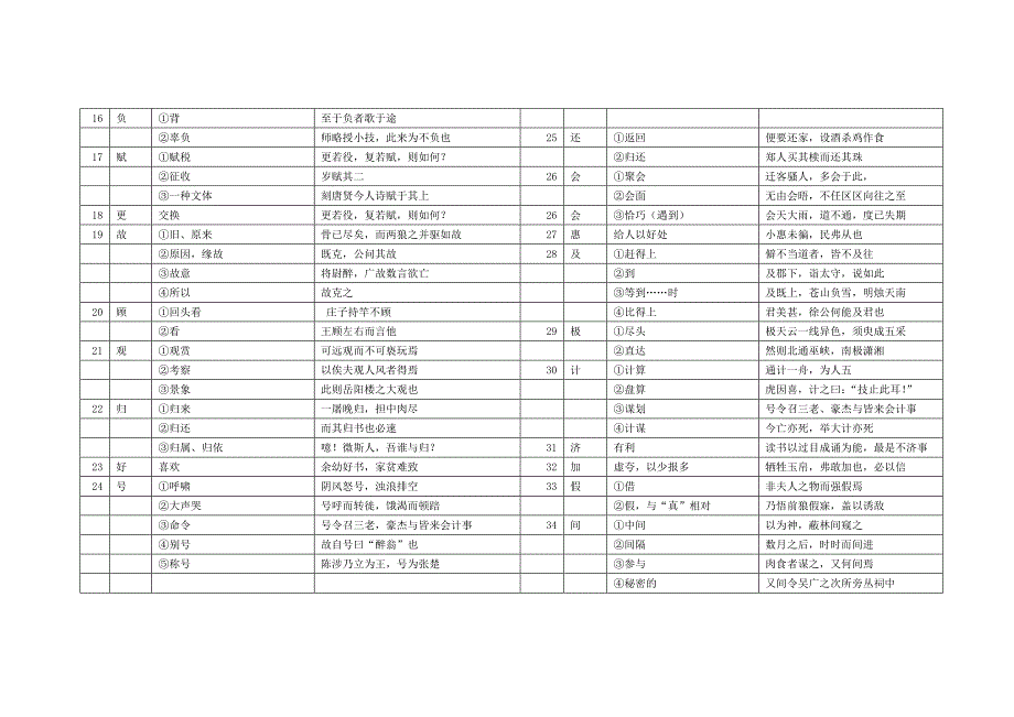 2011届上海中考文言文150个实词与6个虚词解释汇编[1]_第2页