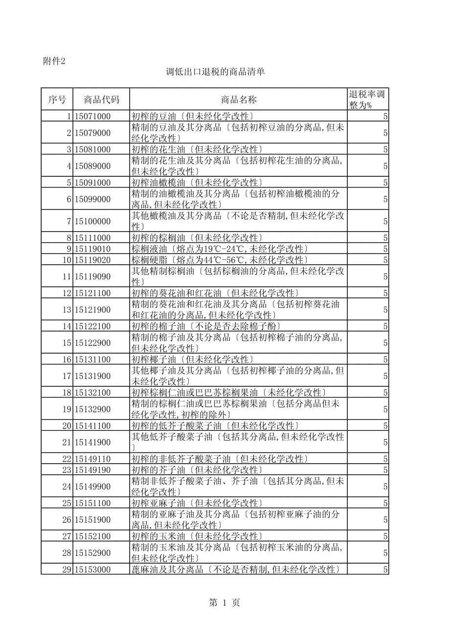 调低出口退税的商品清单_第1页