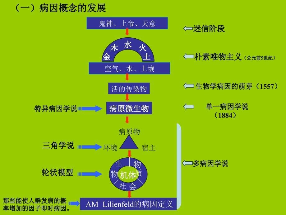 5病因与危险因素研究-福建医科大学_第5页