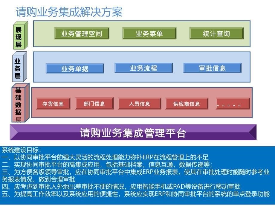 致远OA协同实现采购管理请购业务审批流程实用解决方案_第5页