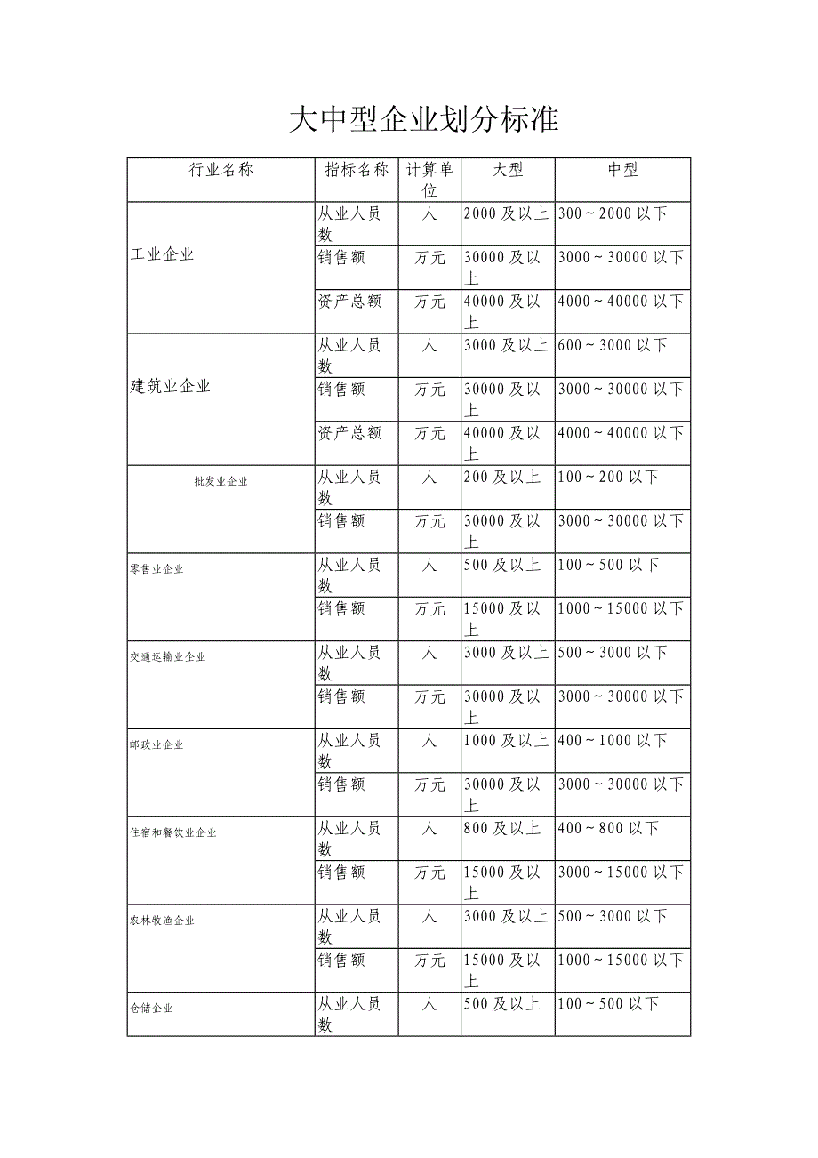 大中型企业划分标准_第1页