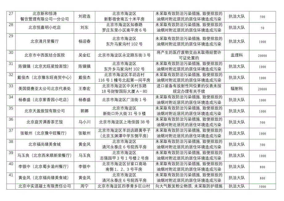 环境保护企业信用信息警示信息统记表_第3页