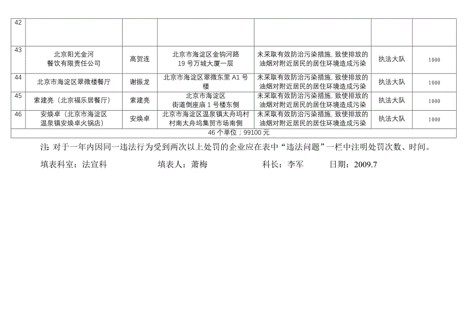 环境保护企业信用信息警示信息统记表_第4页