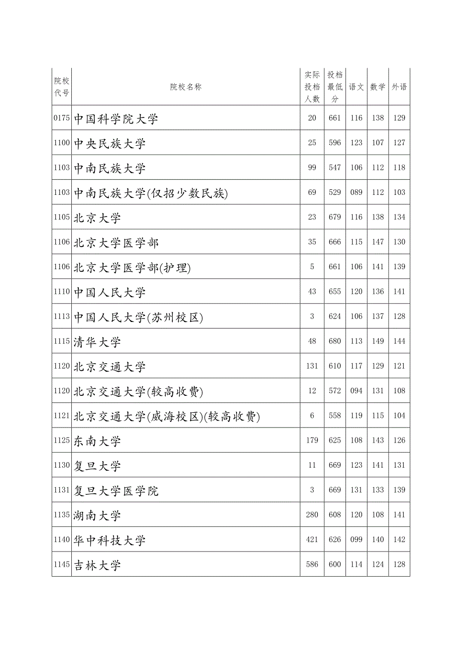 2015河南高考本科一批投档分数线(理科)_第1页