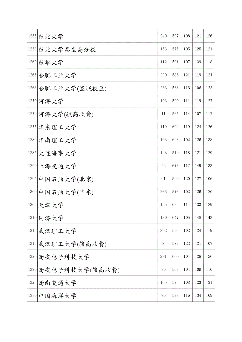 2015河南高考本科一批投档分数线(理科)_第4页