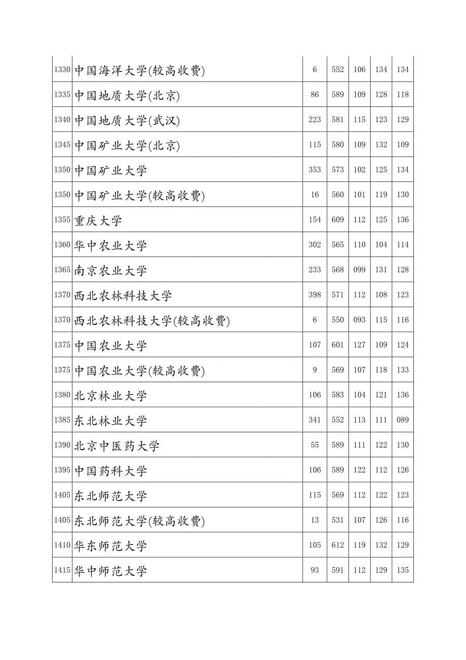 2015河南高考本科一批投档分数线(理科)_第5页