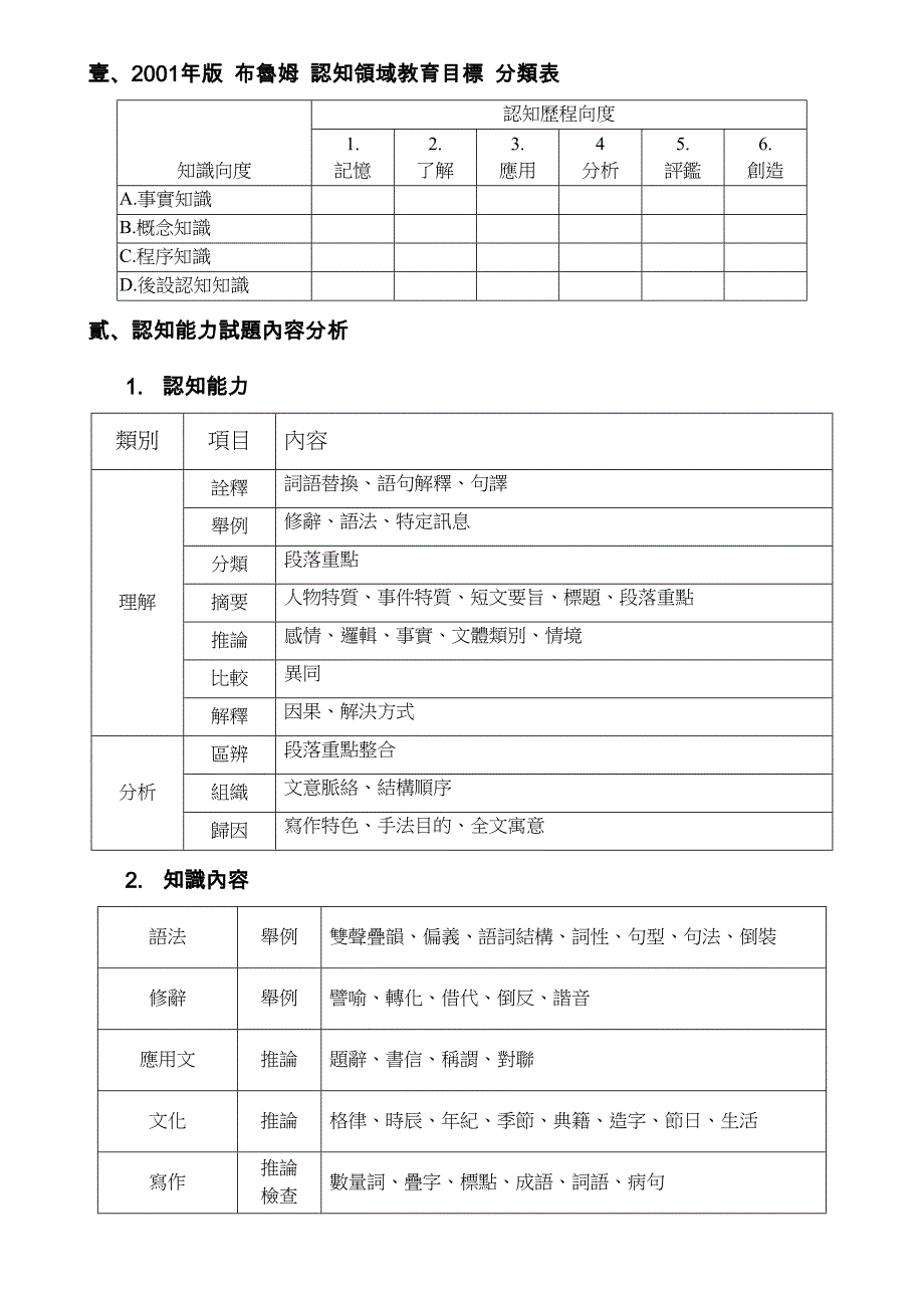 2001年版布鲁姆认知领域教育目标分类表_第1页