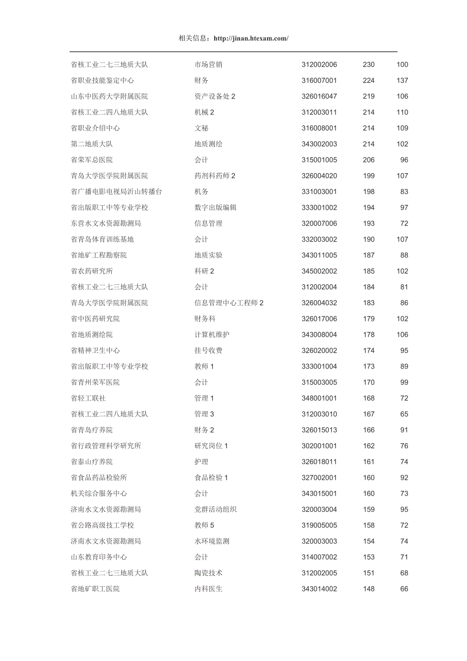 2012年山东省事业单位报名情况_第3页