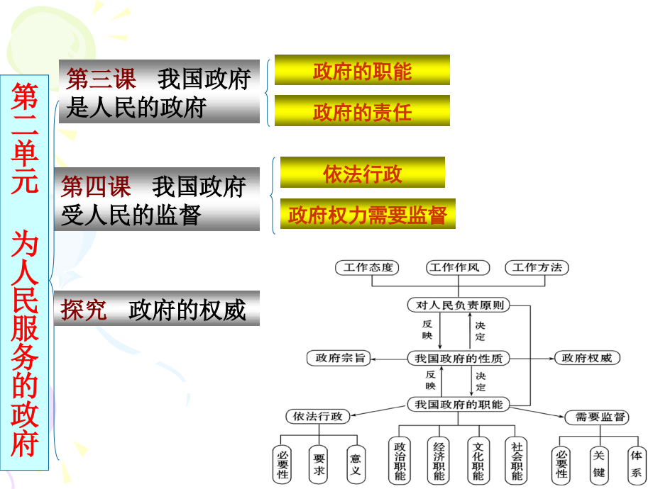 《政治生活》第二单元上课_第3页