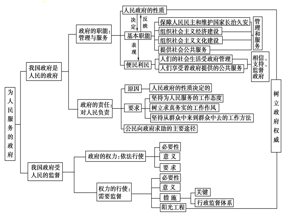 《政治生活》第二单元上课_第4页