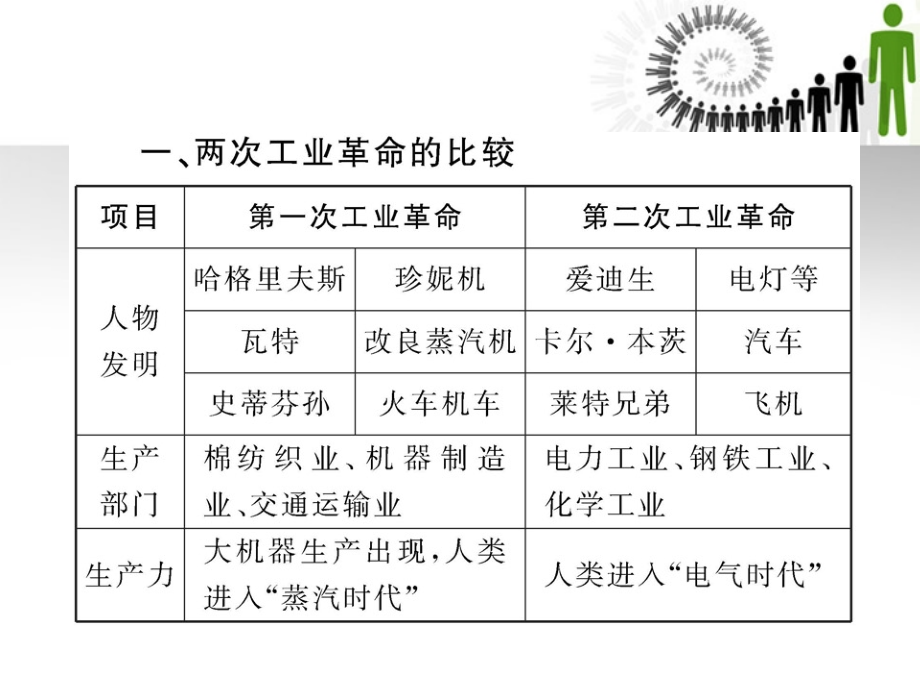 2011最新版初中历史全程复习方略 第13单元近代社会的发展与终结及构建文化的圣殿课件 北师大版_第3页