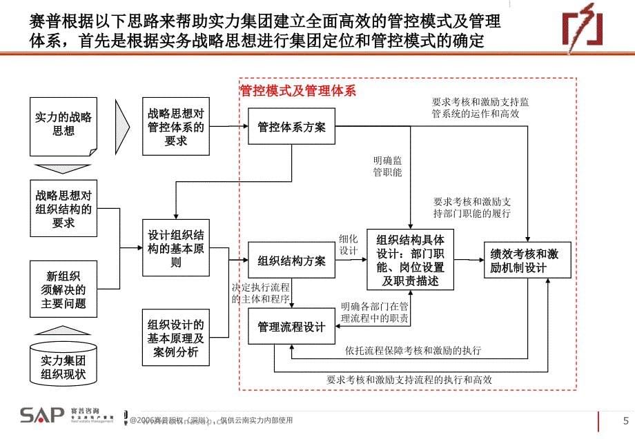 实力地产组织管控业务流程_第5页