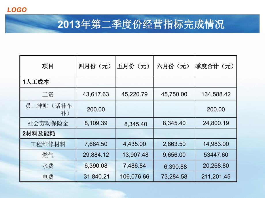 工程部2013年第二季度经营分析1_第3页