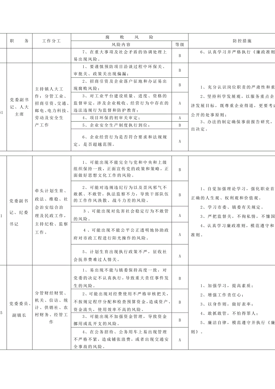 马祖镇廉政风险防范排查情况一览表_第4页