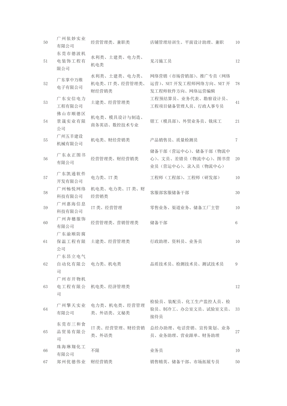 2012届毕业生供需见面会用人单位汇总表123_第4页