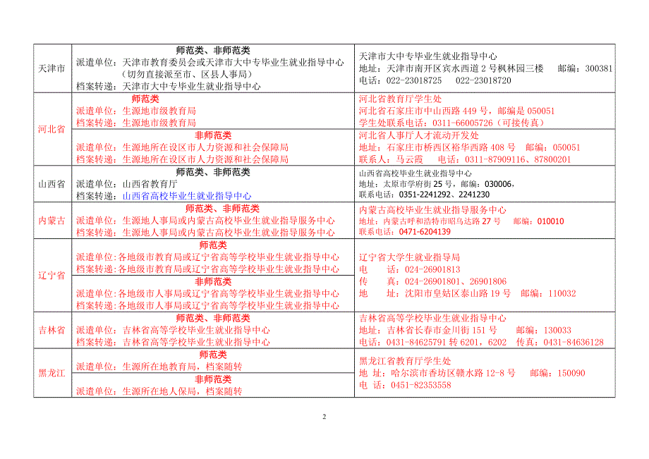 回省报到证全国各省市区毕业生回生源地派遣单位一览表_第2页