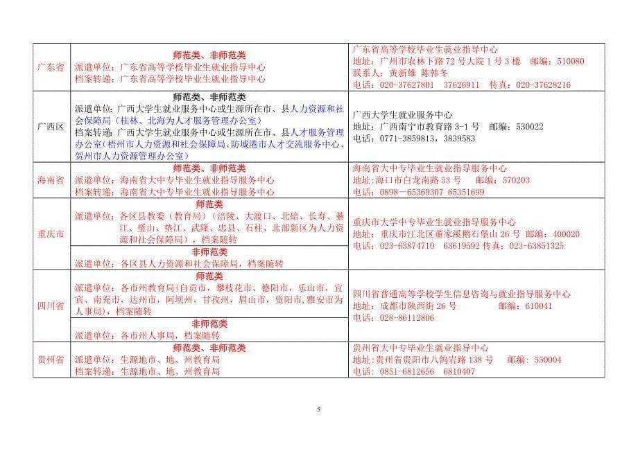 回省报到证全国各省市区毕业生回生源地派遣单位一览表_第5页