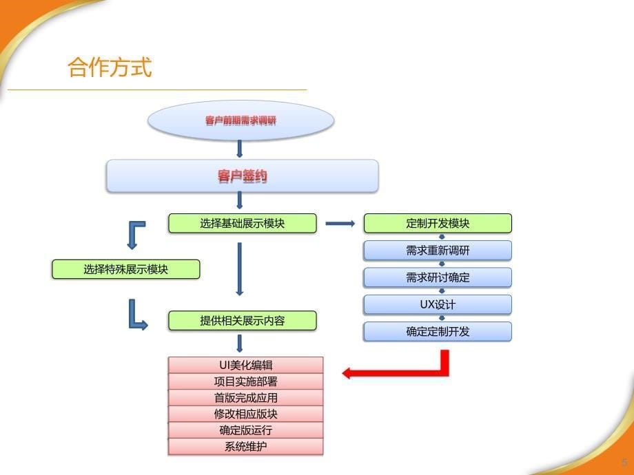 多点触控互动展示系统_第5页