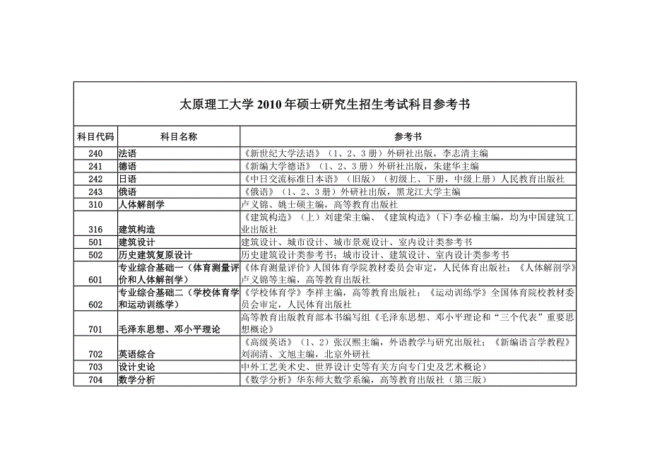 2010年太原理工大学硕士参考书_第1页