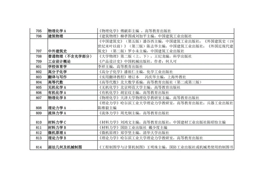 2010年太原理工大学硕士参考书_第2页