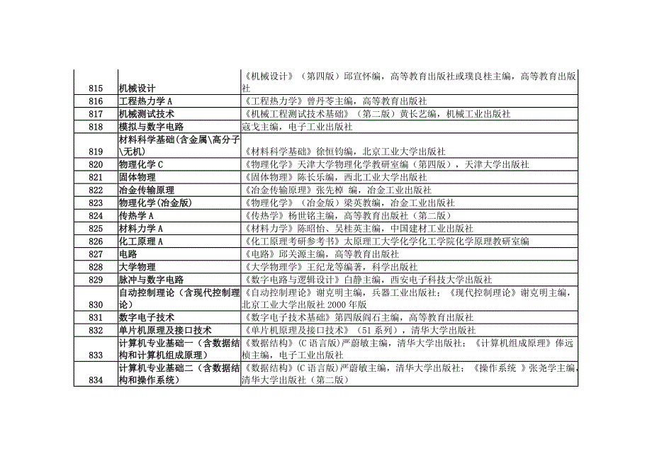 2010年太原理工大学硕士参考书_第3页