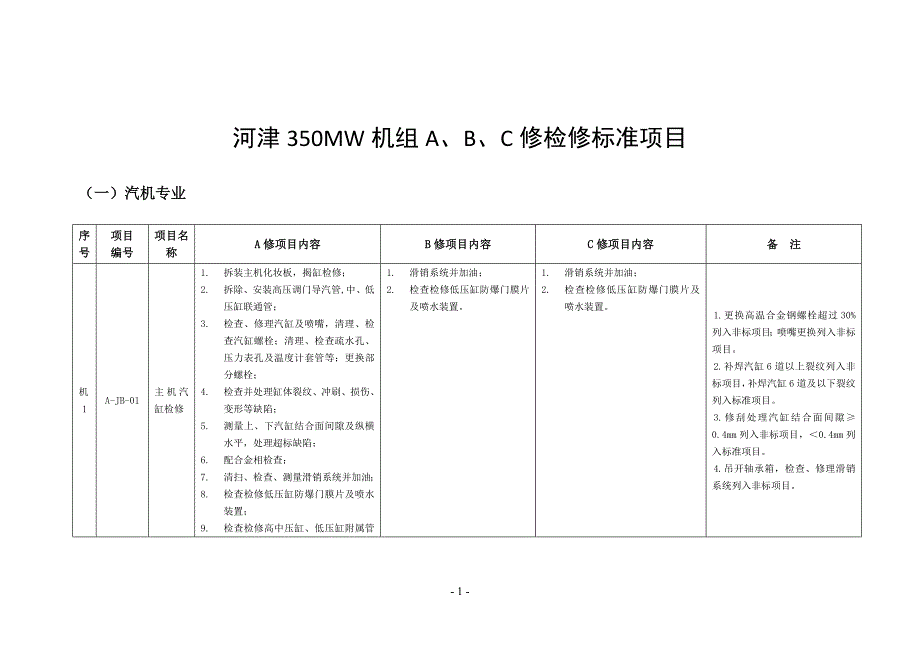 河津等级检修标准项目(20140224)_第1页