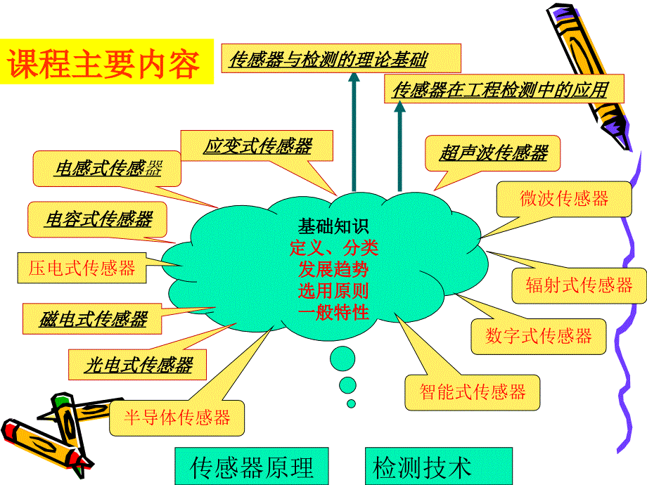 传感器原理及工程序_第3页