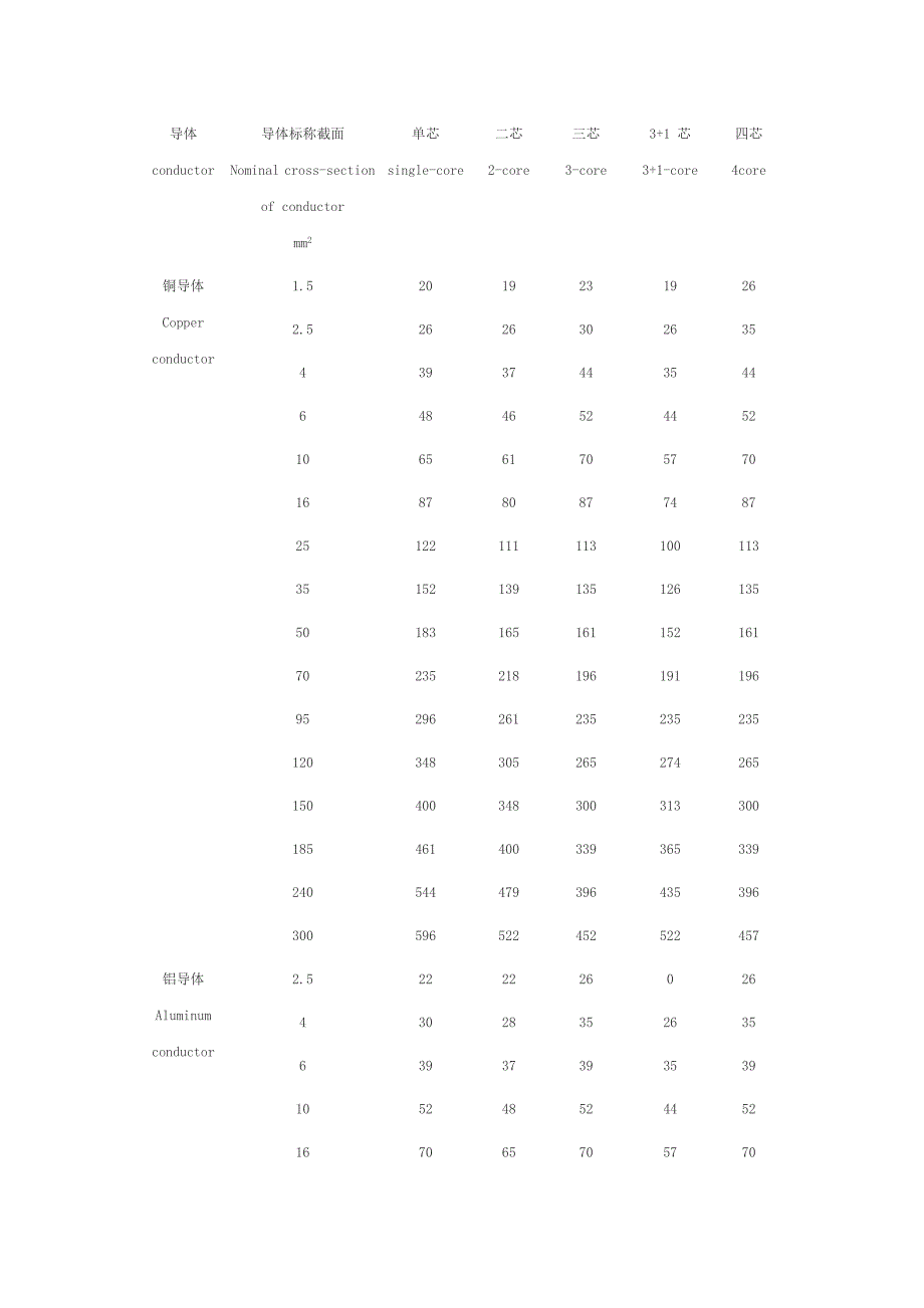 0.61kV交联电力电缆载流量表_第2页