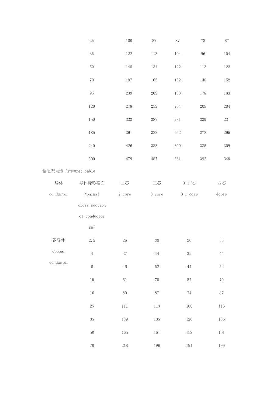 0.61kV交联电力电缆载流量表_第3页