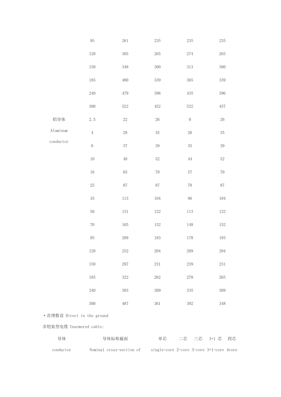 0.61kV交联电力电缆载流量表_第4页