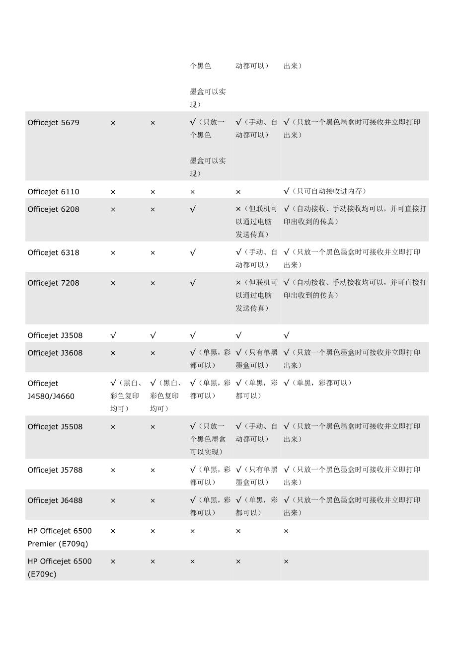 HP各型号打印机只装一个墨盒能使用的功能对照表_第2页