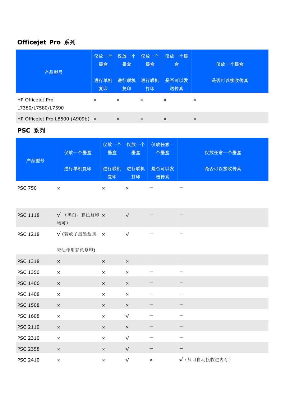 HP各型号打印机只装一个墨盒能使用的功能对照表_第3页