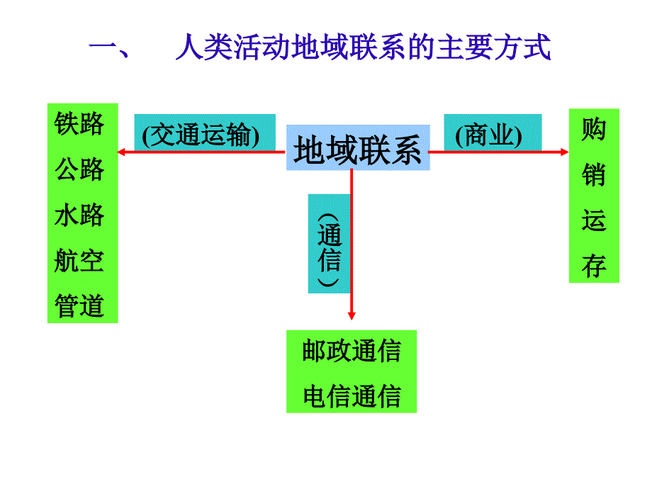 人类地域联系(地理)_第2页