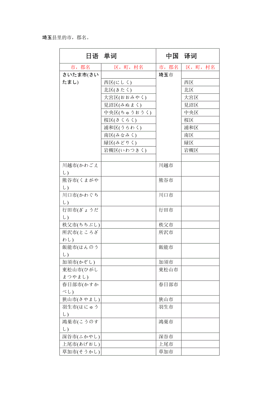 日语单词(埼玉县里的市,郡名)_第1页