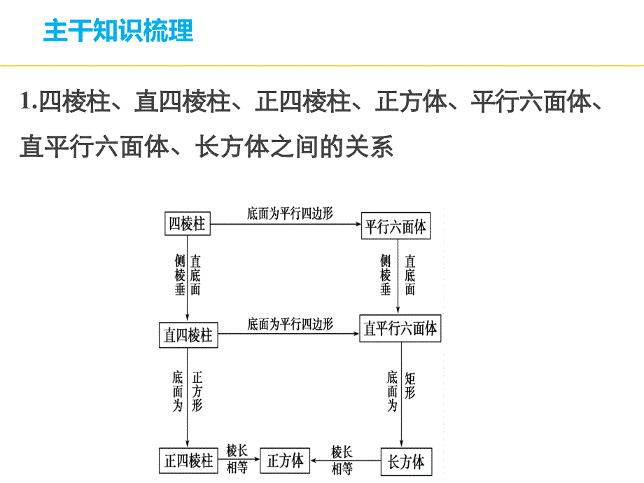 高三数学(理科)押题精练：专题【22】《空间几何体》ppt课件_第4页