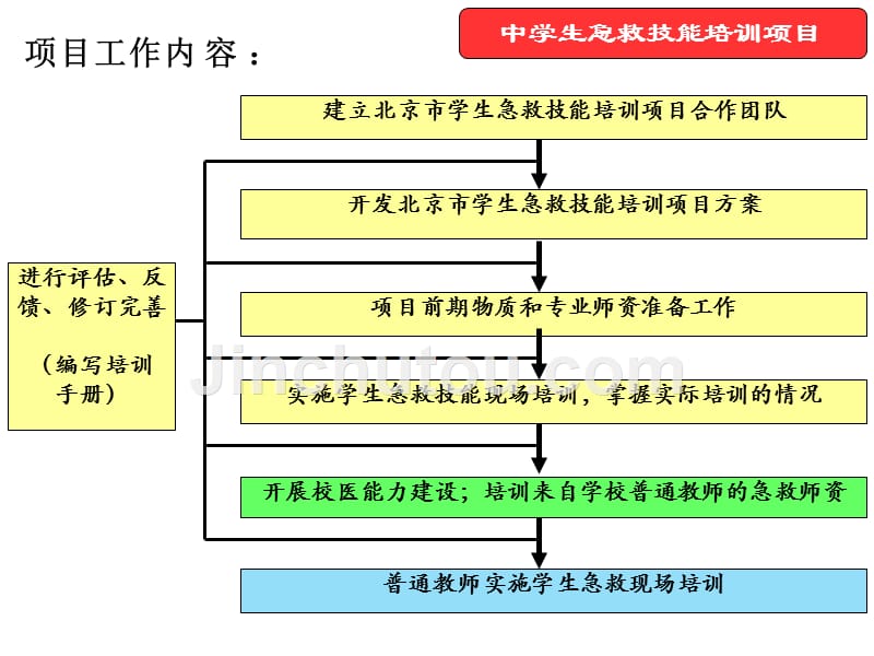 中学生急救技能培训介绍(实施流程)_第5页