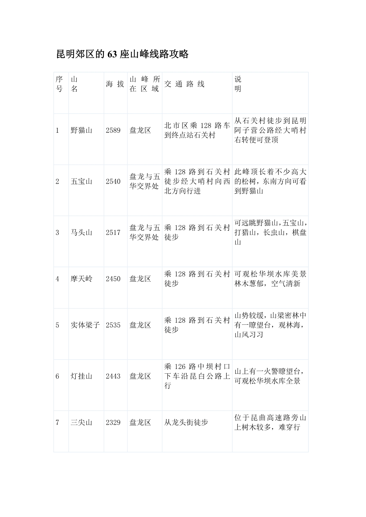 昆明郊区的63座山峰线路攻略_第1页