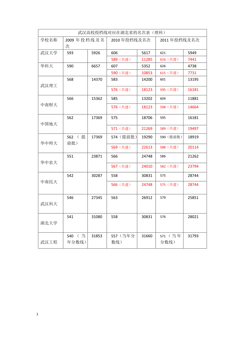 2009--2011湖北高校(全国985211)投档表[1]_第1页
