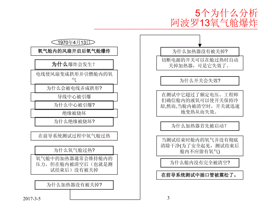 5个为什么分析培训_第3页