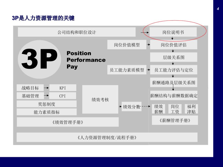 实操篇：如何编写岗位说明书(附详细范例)_第4页