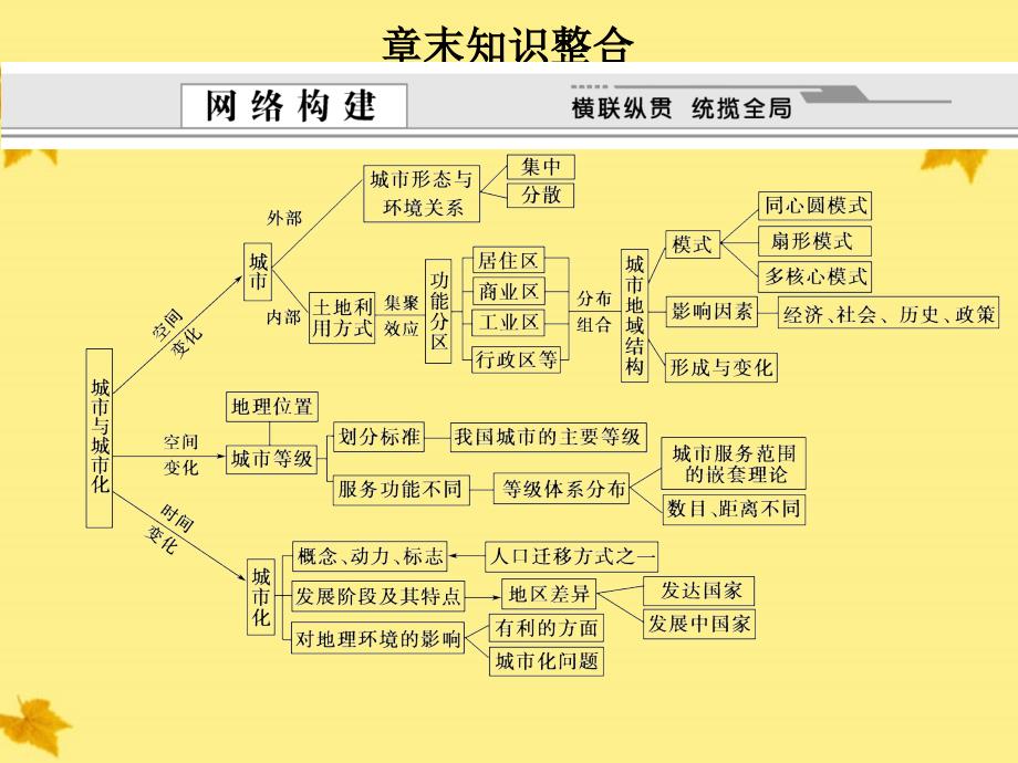 【创新设计】2012届高考地理一轮复习 2.7第七章 城市与城市化章末知识整合课件 新人教版_第1页