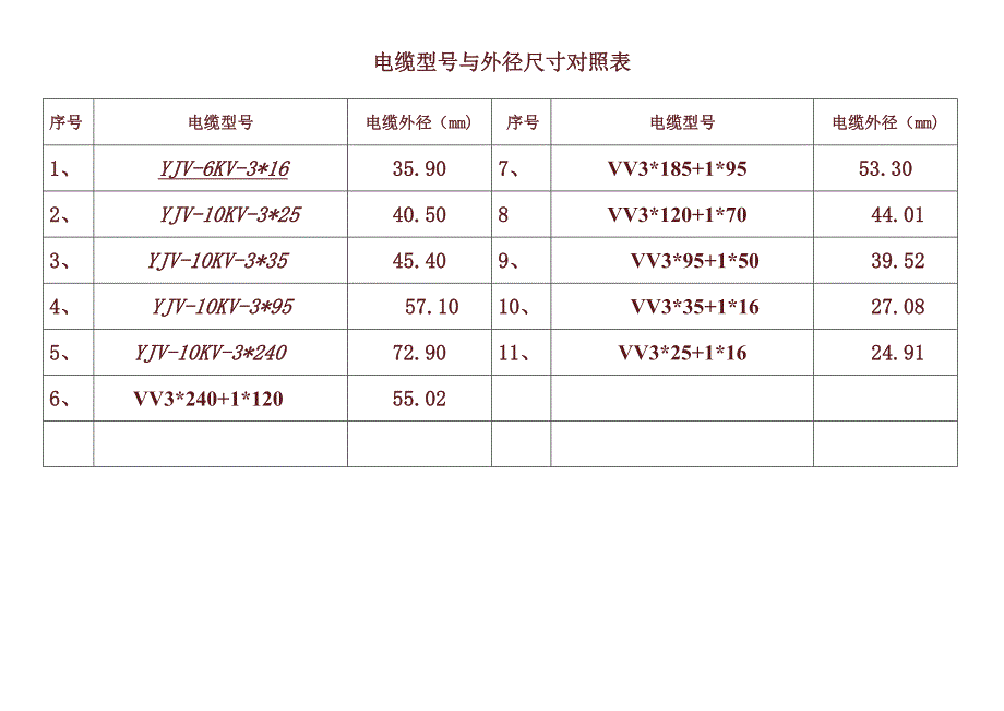 矿用电缆型号与外径尺寸对照表_第1页
